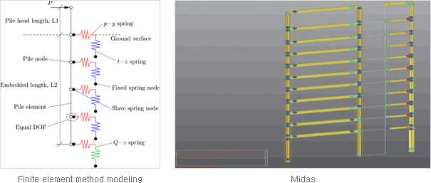 Finite element method modeling / Midas